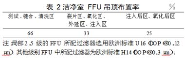 潔淨室FFU吊頂布置率