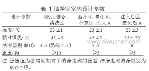 潔淨室室內(nei) 設計標準參數參考
