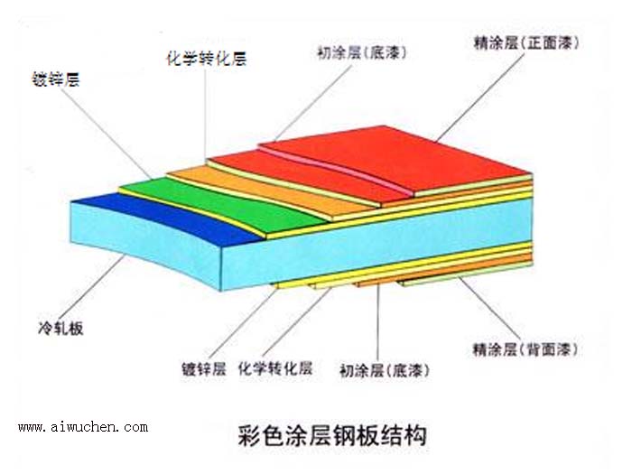 彩色塗層鋼板結構