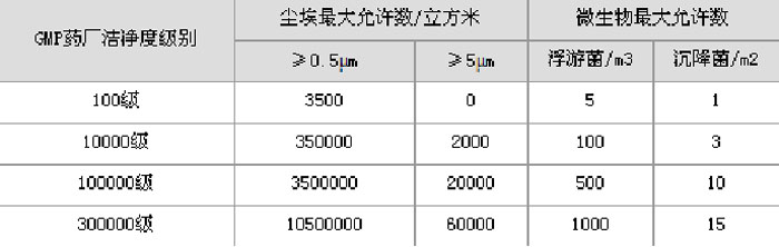 藥品生產(chan) 潔淨室（區）空氣潔淨度級別表