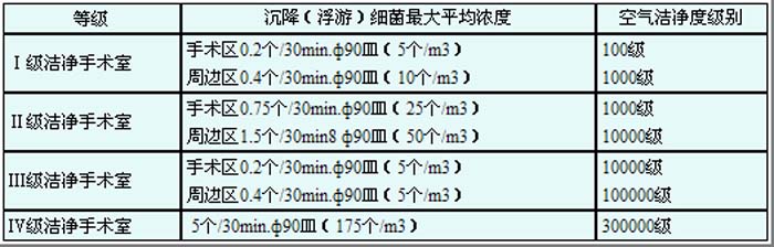 潔淨手術室標準