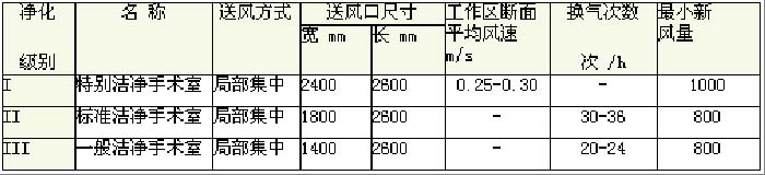 醫藥潔淨手術室淨化工程技術參數