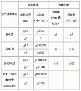 醫藥工業(ye) 潔淨廠房空氣潔淨度等級