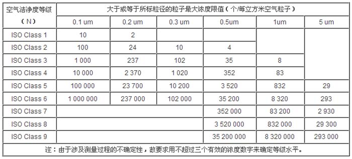 空氣潔淨度等級標準參數