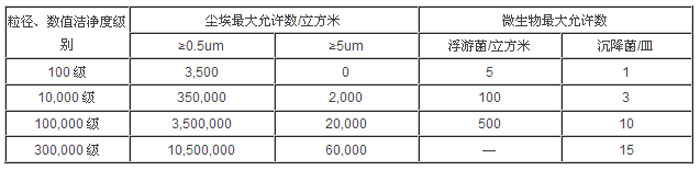 無塵車間數值潔淨度級別參數表