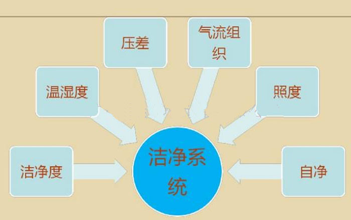 潔淨室氣流流型設計