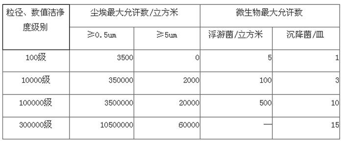 潔淨室等級參數表
