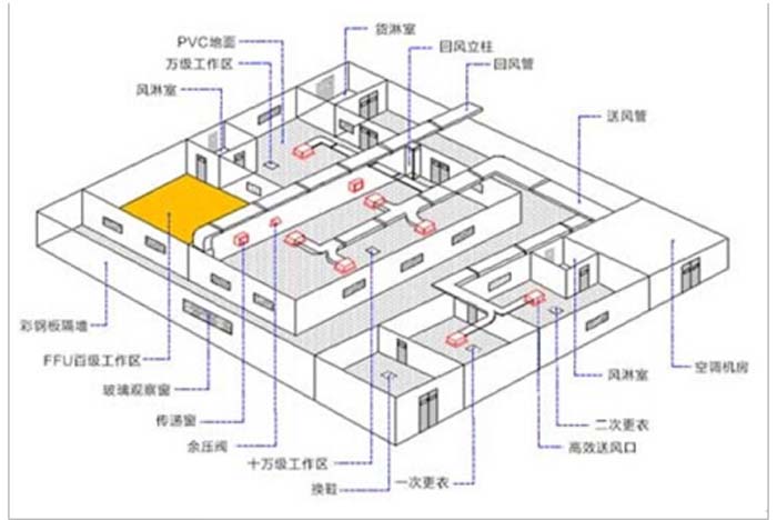 百級潔淨室(100級淨化工程設計方案)