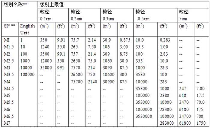 潔淨度級別分類