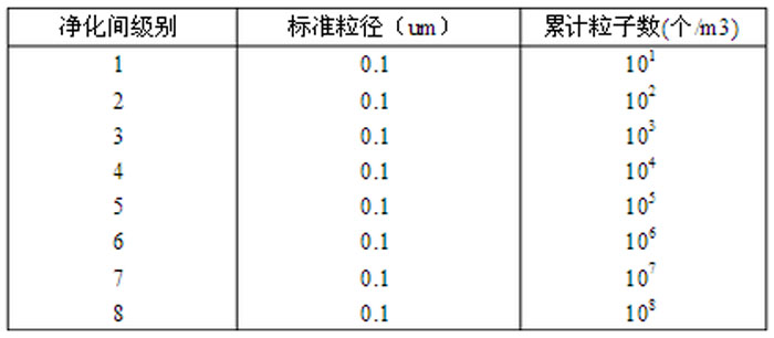 潔淨度級別的上限濃度主要內(nei) 容