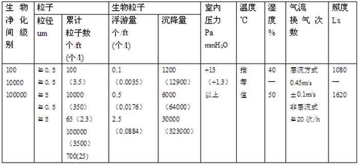 美國航天宇宙局規格主要內(nei) 容潔淨度與(yu) 級別