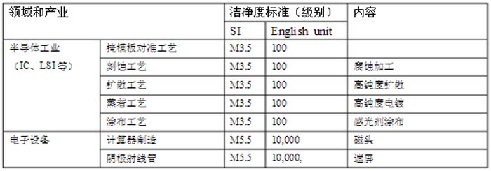 各產(chan) 業(ye) 所要求的淨化間級別一覽