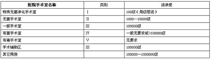 潔淨手術室類別及等級參考