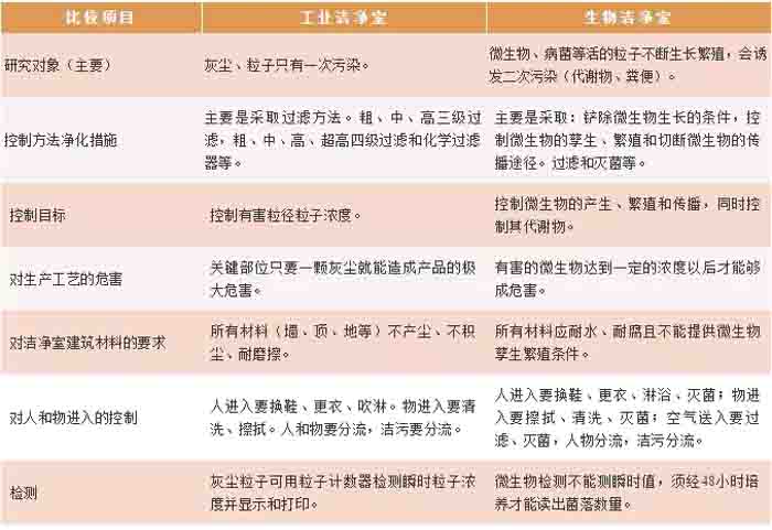 工業(ye) 潔淨室與(yu) 生物潔淨室區別見表
