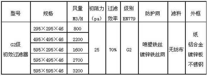 G2級初效過濾器規格尺寸及行業(ye) 標準技術參數