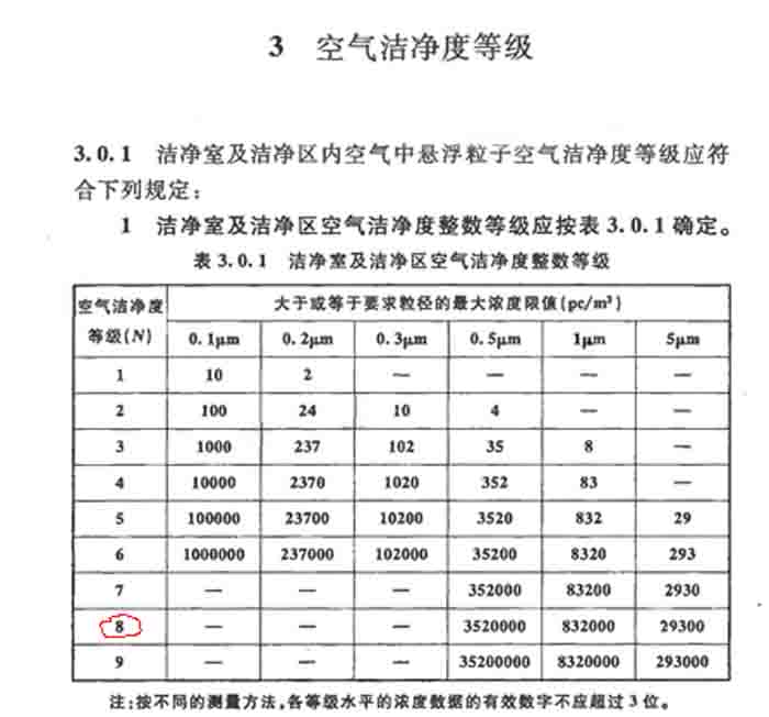 潔淨室潔淨度標準及等級表