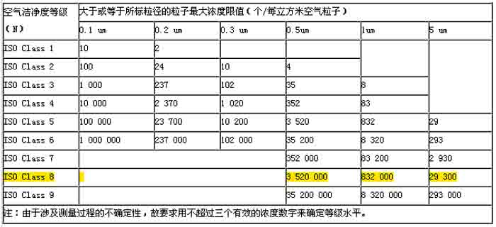 空氣潔淨度分級標準