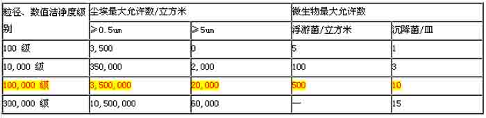 空氣潔淨度分級標準