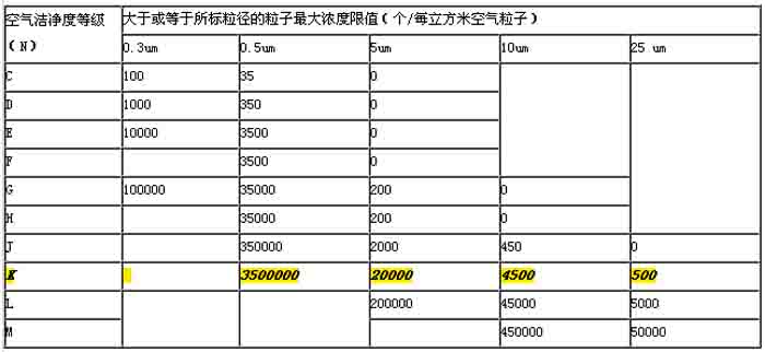 標準潔淨室和空氣淨化裝置分級