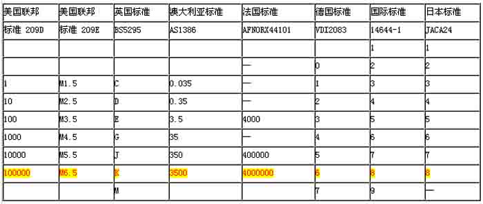 各種國際潔淨度標準的比較