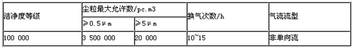 淨化車間對應的參數