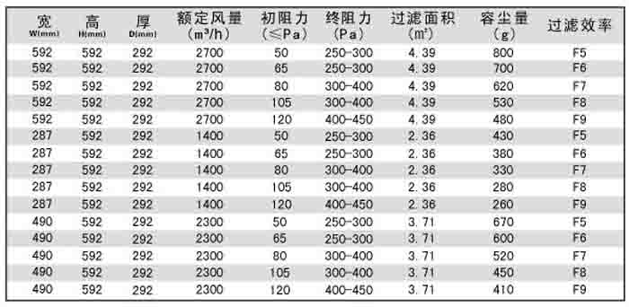 “betway在线官网”板式/箱式中效過濾器技術參數