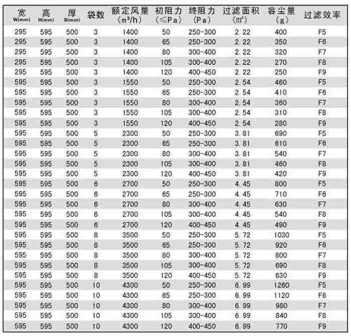 “betway在线官网”袋式中效過濾器技術參數