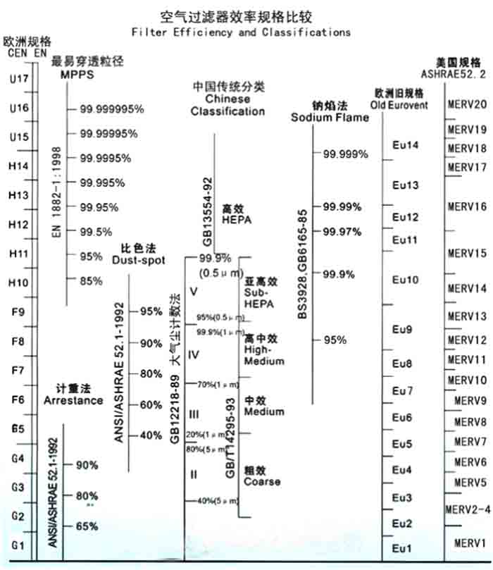 F5級袋式中效過濾器過濾級別一般分為(wei) 歐州標準、美國標準、我國標準