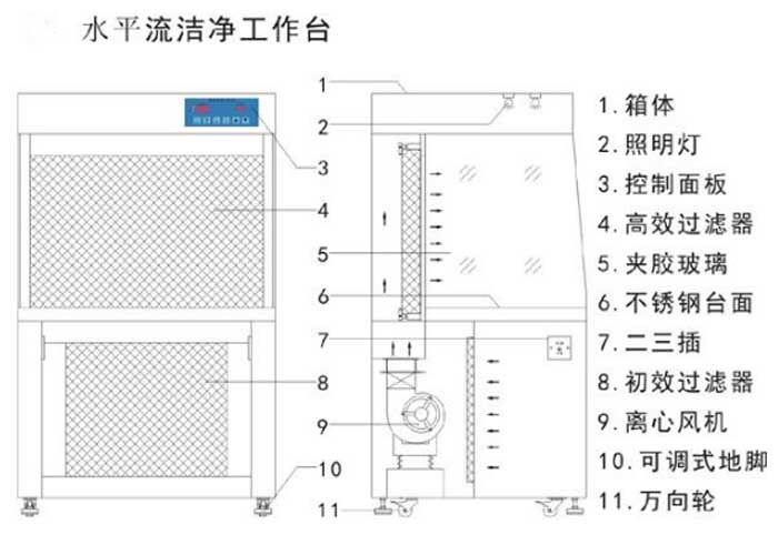 水平流超淨工作台方案