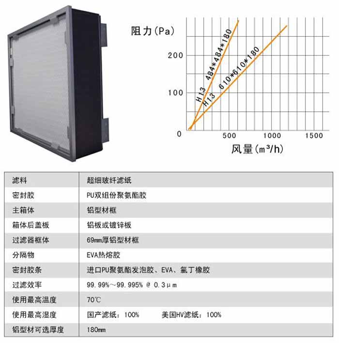 可更換式一體(ti) 化高效過濾器運行條件及風量與(yu) 阻力