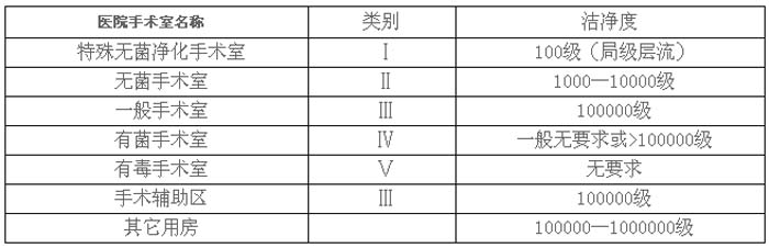 潔淨手術室類別及等級參數