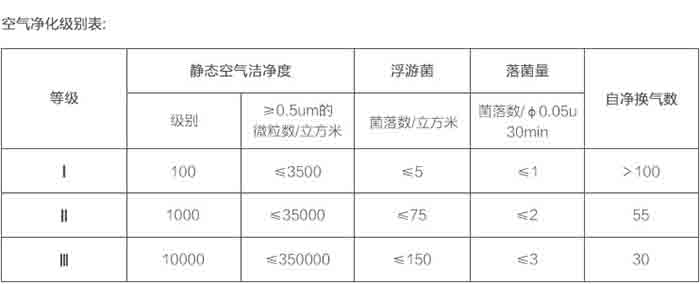 潔淨實驗室空氣淨化級別表