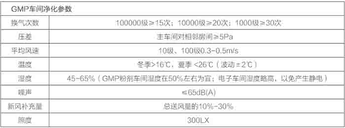 GMP淨化車間參數表