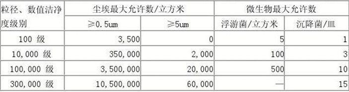 萬(wan) 級潔淨棚潔淨度參數表
