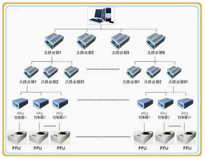 FFU群控管理係統 FFU群控管理係統