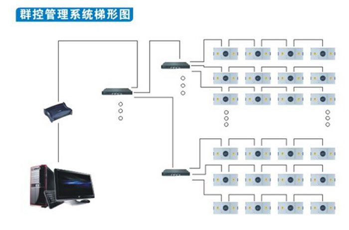 群控FFU控製機組 群控FFU控製機組